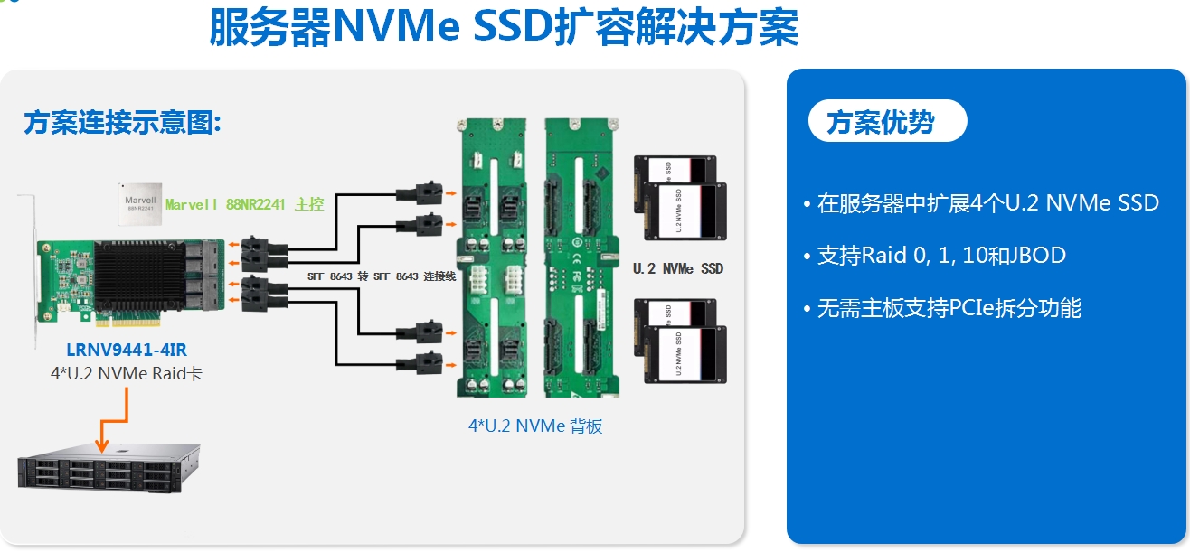 NVMe SSD扩展解决方案