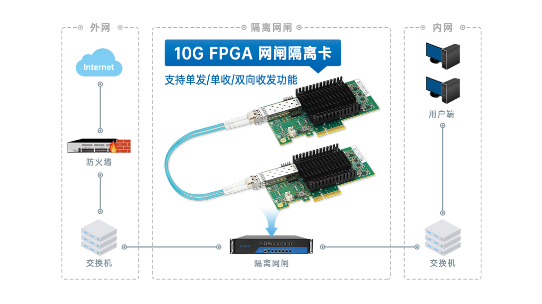 全国产化FPGA网闸隔离卡方案